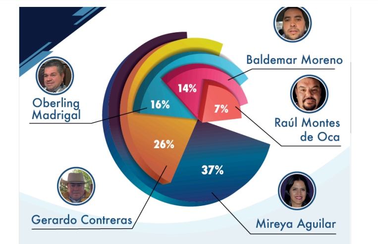  Mireya Aguilar sobresale entre los aspirantes a la candidatura por la presidencia Tacámbaro
