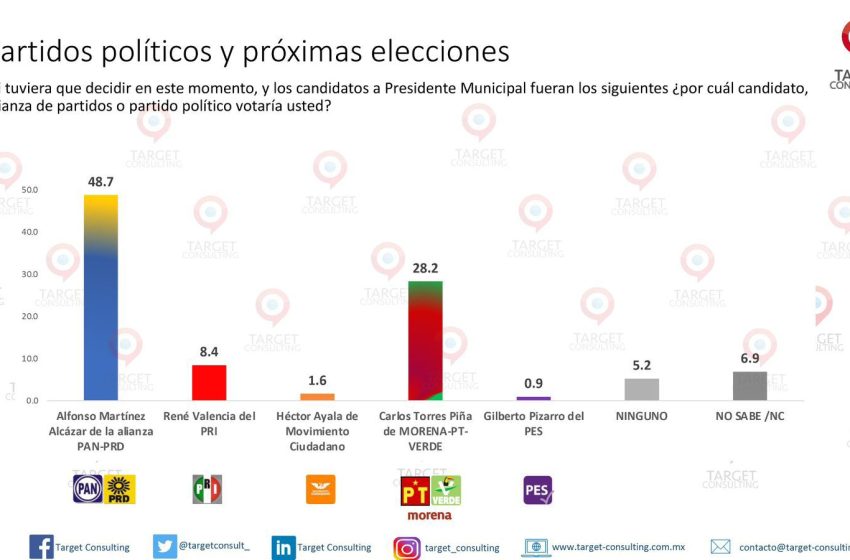  Supera Alfonso Martínez con más de 20 puntos al candidato de morena: Target Consulting